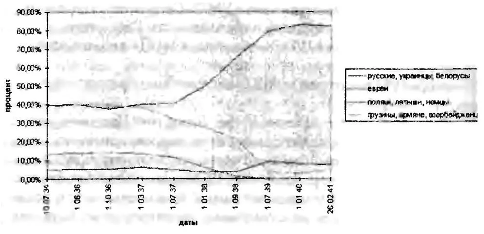 Получается весьма любопытная картина На момент создания НКВД 10 июля 1934 г - фото 6