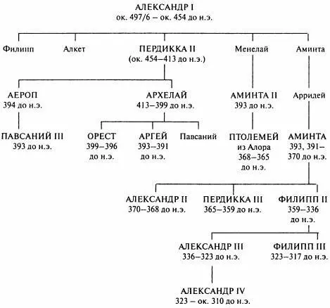 ДИНАСТИЯ АНТИПАТРА Указаны даты царствования в Македонии Примечание у - фото 6