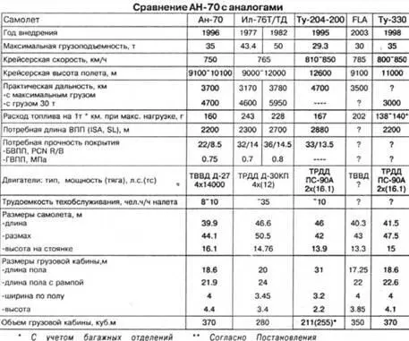 Именно таким самолетом является Ан70 Его расчетные летнотехнические - фото 48