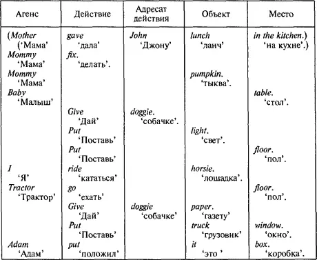 Если мы произвольно разобьем процесс языкового развития на некоторые этапы - фото 46