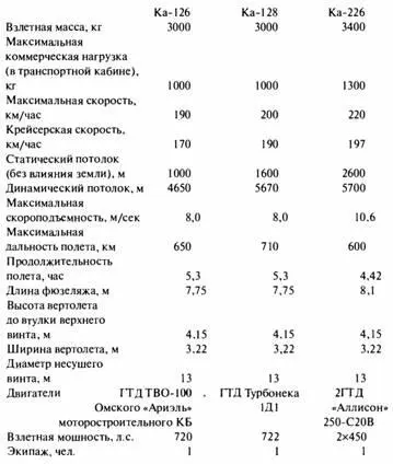 Первые серийные вертолеты Ка226 были собраны в Оренбурге производственным - фото 317