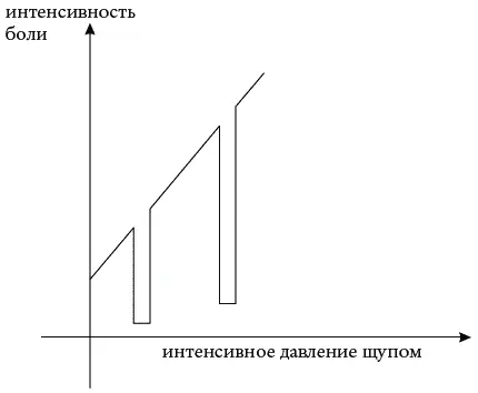 Рис 19 Рассмотрим график зависимости интенсивности точечной боли от величины - фото 63