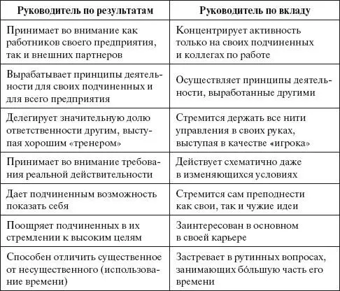 Рассмотрим основные элементы управления по результатам Сущность концепции - фото 2