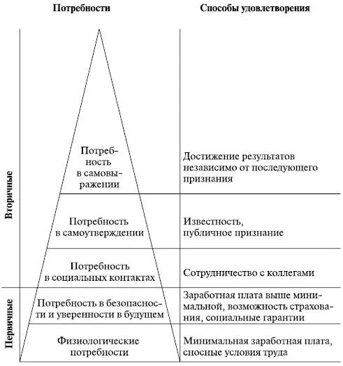 Без удовлетворения потребностей первого и второго уровней которые можно - фото 6