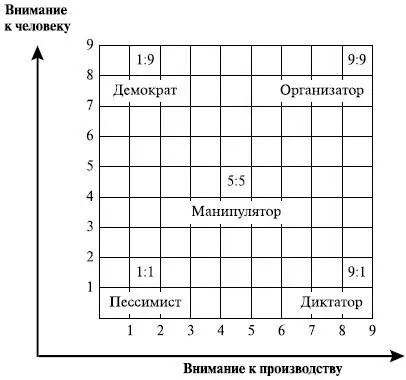 Каковы характеристики этих типов менеджеров Менеджердиктатор код 91 в - фото 11