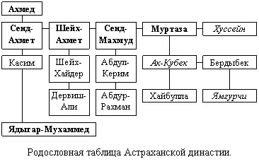 стр 148 Хан Ядыгар происходил из Астраханской династии принадлежавшей к - фото 6