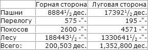 203 В итоге получается огромная цифра свыше 1 1 2миллионов десятин Это - фото 7