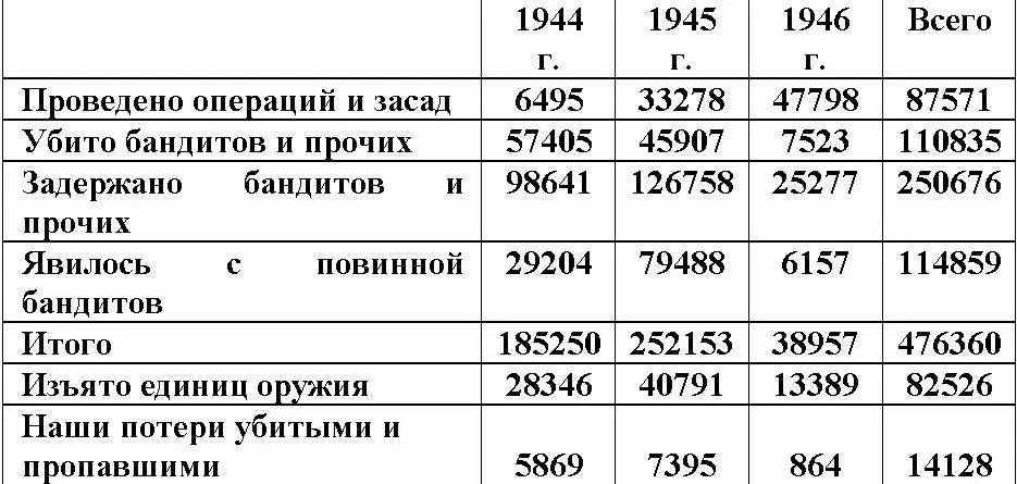 Из приведенного документа видно что количество убитых задержанных и явившихся - фото 1