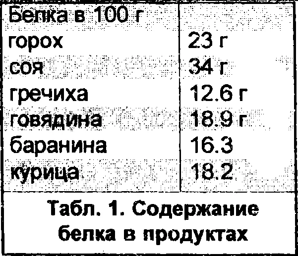 Табл 1 Содержание белка в продуктах 9 Профилактика и лечение атеросклероза - фото 7
