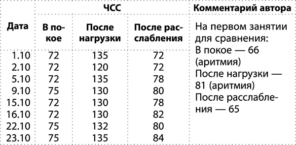 На первом и втором занятиях сердце так колотилось казалось вотвот выскочит - фото 1