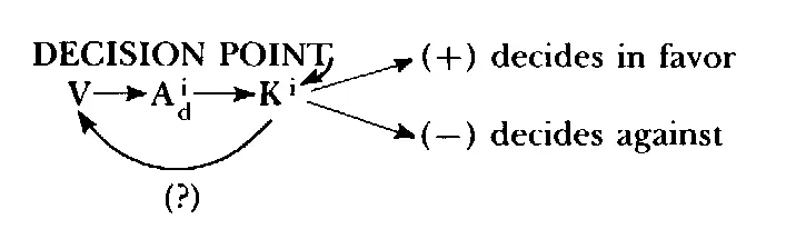 Here the individual makes a decision by looking at possibilities describing - фото 45