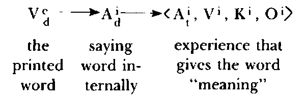 The speed readers strategy goes directly from seeing the written word to - фото 63