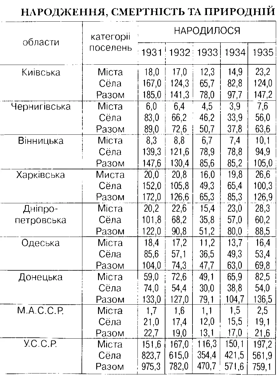 Если от общего числа 25185 тысяч умерших в 1932 и 1933 годах вычесть среднюю - фото 12