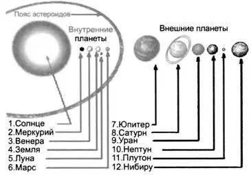 Схема расположения планет Солнечной системы В науке фигурируют два названия - фото 4