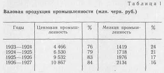 Таким образом и при снижении к 1927 г удельного веса мелкой промышленности в - фото 1