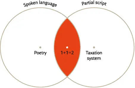 Partial script cannot express the entire spectrum of a spoken language but it - фото 23