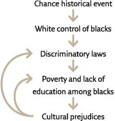 The vicious circle a chance histotical situation is translated into a rigid - фото 27