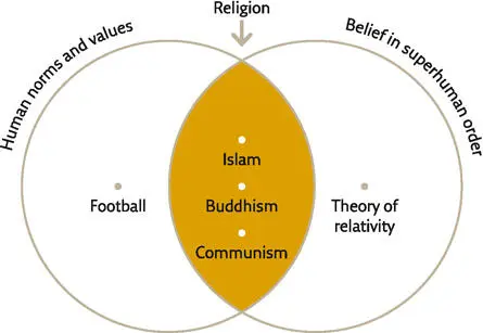 Religion is a system of human norms and values that is founded on belief in a - фото 43