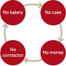 The Entrepreneurs Dilemma If the global pie stayed the same size there was - фото 56