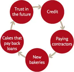 The Magic Circle of the Modern Economy That was fine for kings as long as - фото 57