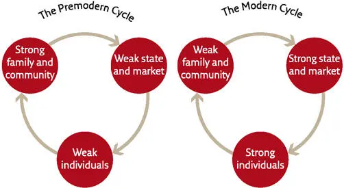 Family and community vs state and market The state too keeps a sharper eye - фото 64