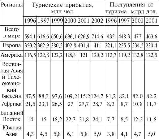 Доходы от туризма в европейских государствах составили в 2001 г более 230 мрд - фото 4