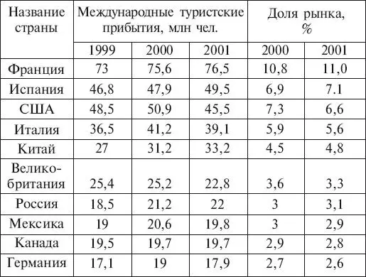 ИСТОЧНИК Данные ВТО по состоянию на 2002 г Американский макрорегион - фото 5