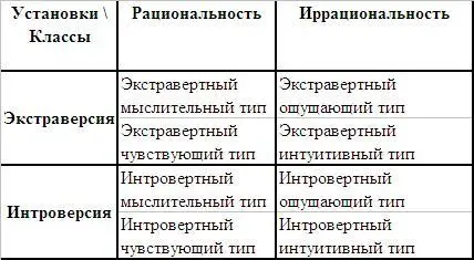 В дальнейшем Юнг ввел учет дополнительных признаков и типы стали называться - фото 1