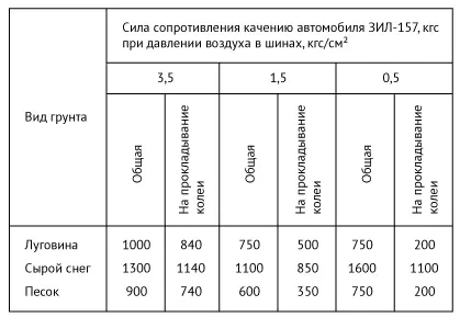 Таблица 1 Уменьшение сопротивления качению при пониженном давлении воздуха в - фото 7