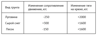 Таблица 3 На пластичных и близких к ним по характеру грунтах таких как - фото 11