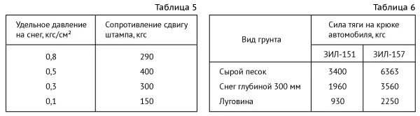 Удельные давления на грунт полученные при давлении воздуха 05 кгссм 2и - фото 15