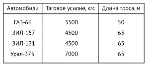 В табл 7 приведены характеристики лебедок отечественных автомобилей высокой - фото 18