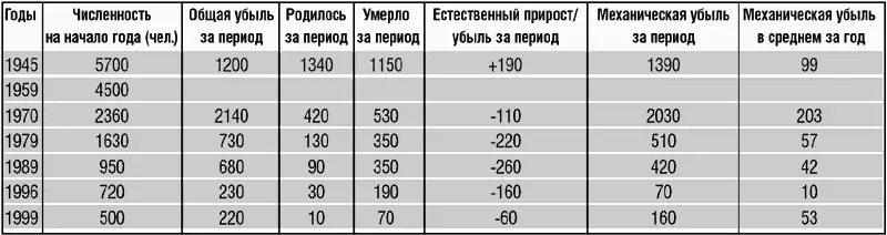 Всероссийская перепись населения 2002 года зафиксировала лишь 170 сету среди - фото 1
