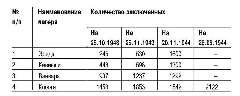 Учитывая что Советская Эстония по своей территории и народонаселению является - фото 4
