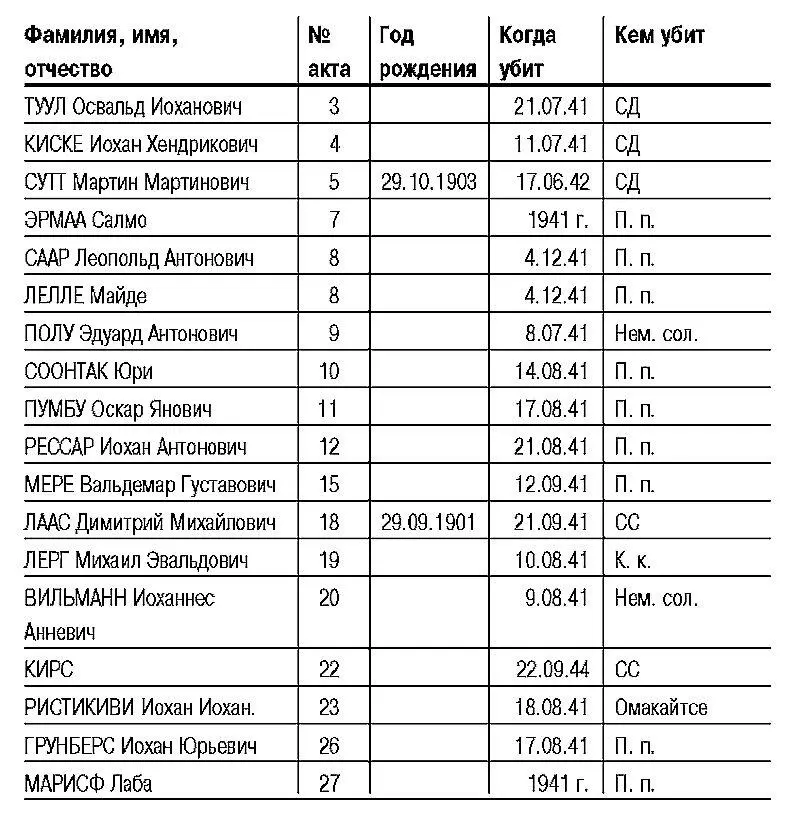49 Из доклада об итогах следственных действий НКГБ Э - фото 10