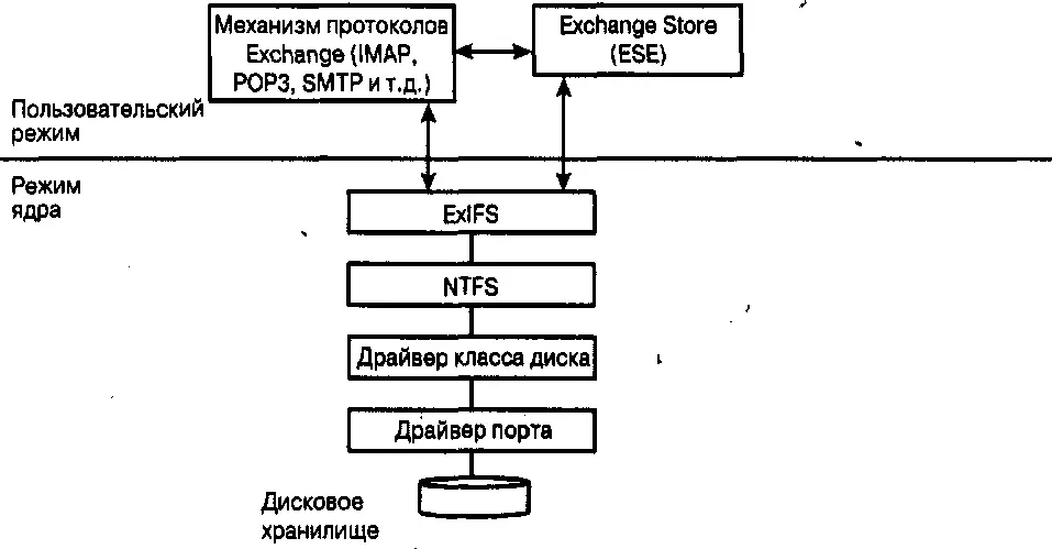 Рис 36Архитектура подсистемы хранения Microsoft Exchange 2000 Рис 37 - фото 24