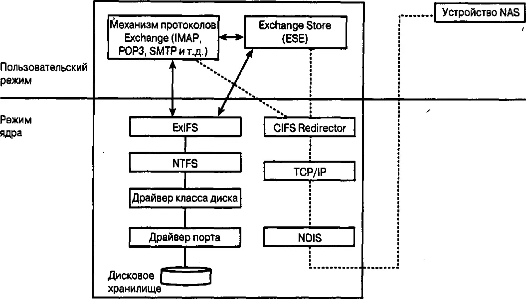 Рис 37 Система Microsoft Exchange 2000 при использовании локального - фото 25
