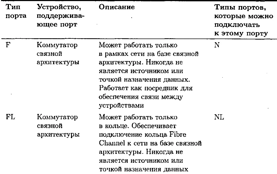 Окончание табл 42 Чтобы облегчить жизнь администраторам сетей хранения - фото 31