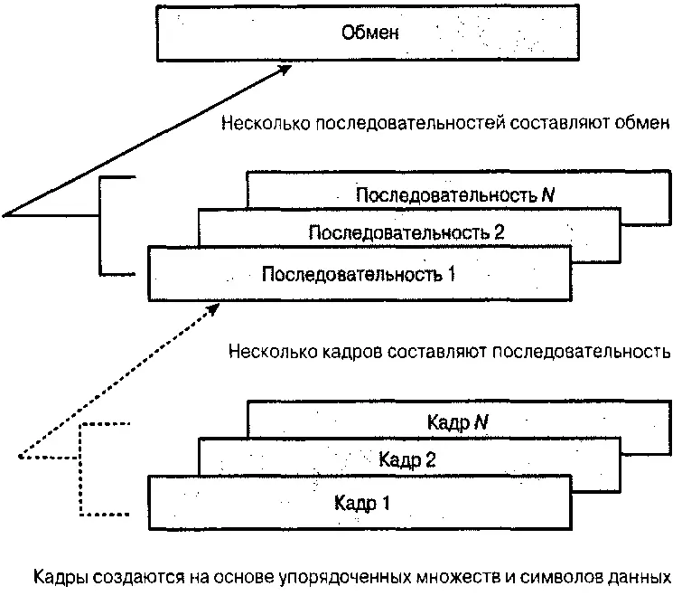 Рис 44 Иерархия передачи данных Fibre Channel Уровень FC2 определяет - фото 33