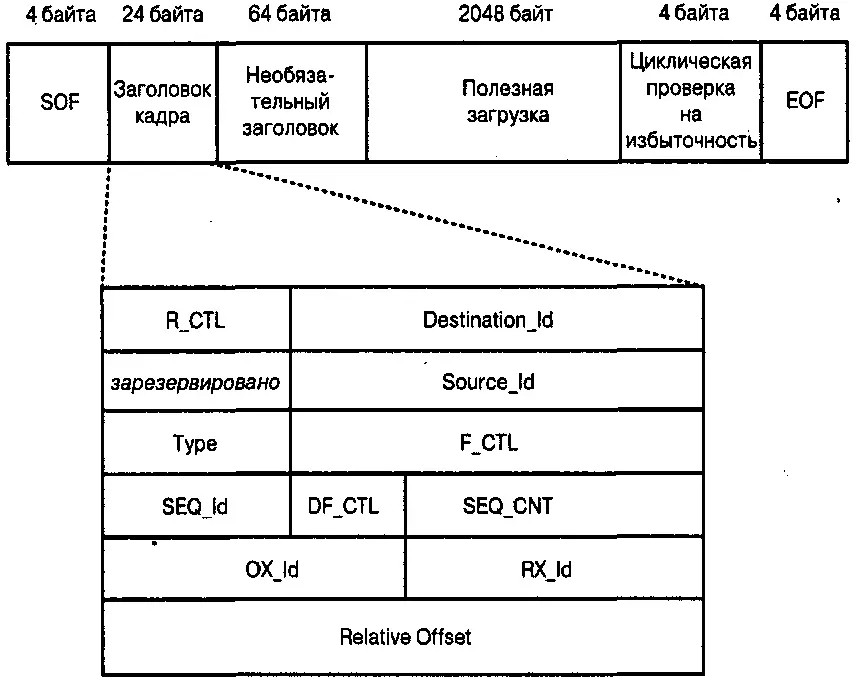 Рис 45 Заголовок кадра Fibre Channel Кадры данных линии связи link data - фото 34