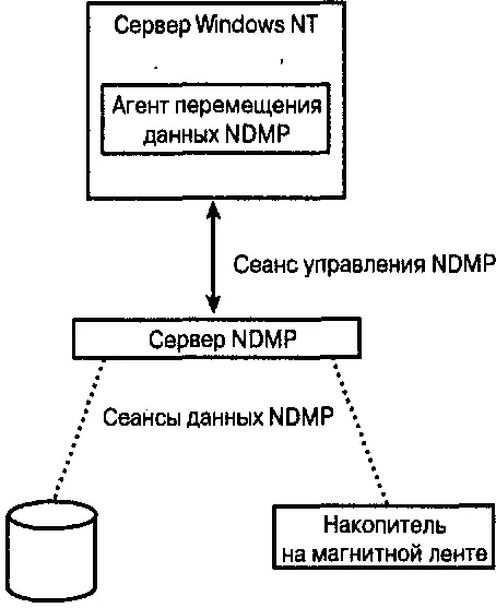 Рис510 Архитектура NDMP Рис511 Концептуальная реализация NDMP в - фото 54