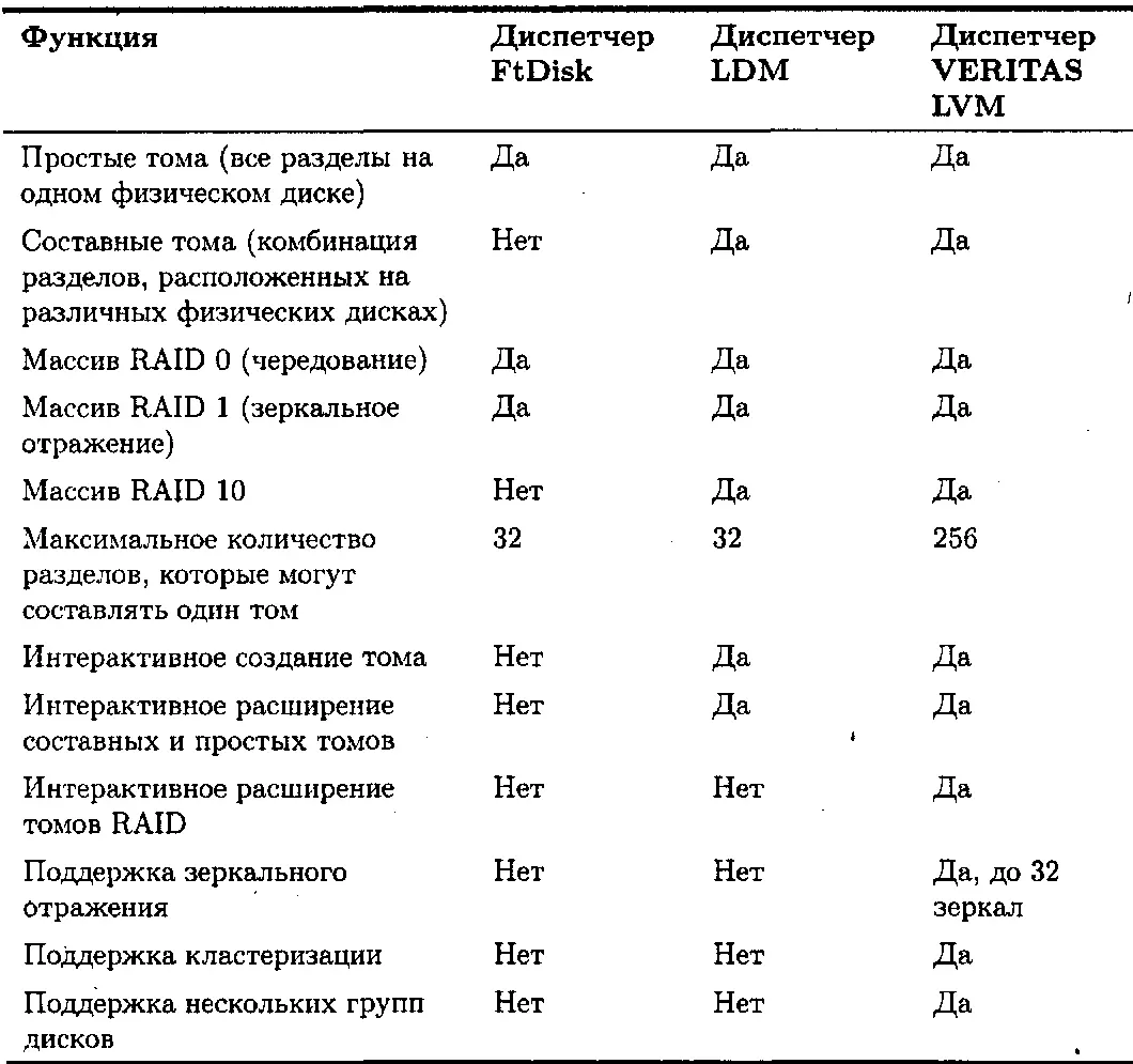 Диспетчеры LDM и LVM рассматриваются в контексте схожих параметров однако - фото 58