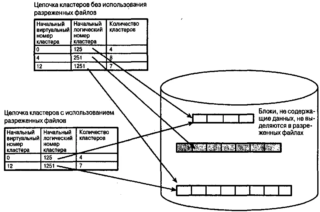 Рис 66Выделение кластеров для разреженных файлов в NTFS На рис 66 показаны - фото 68