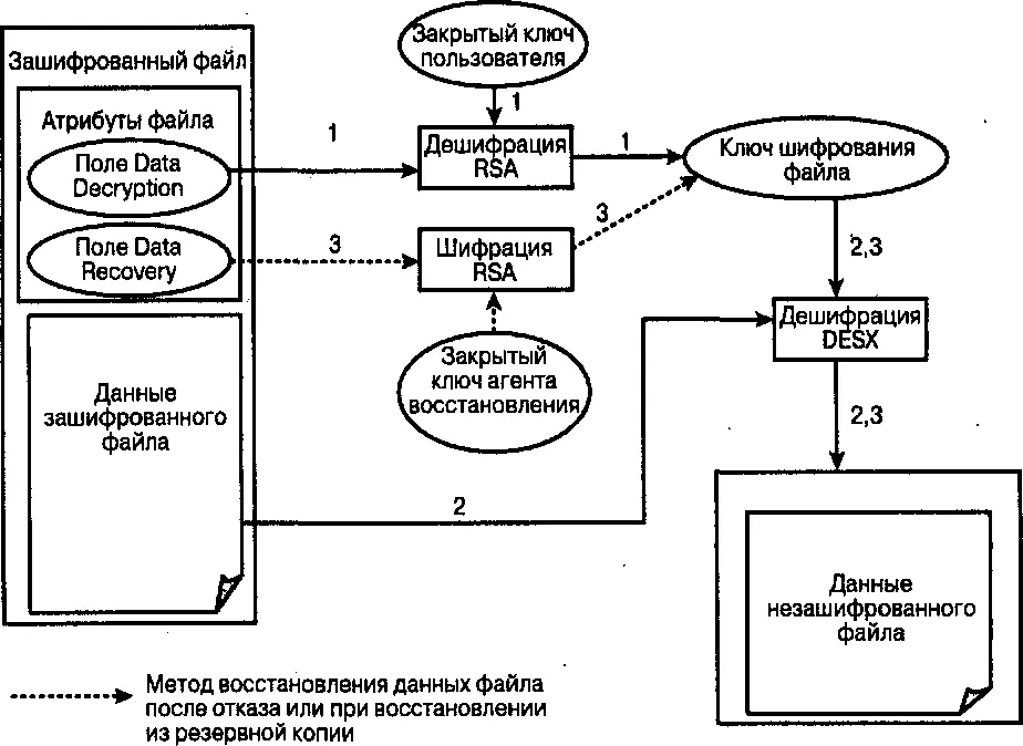 Рис69 Схема дешифрации файлов в EFS рованная файловая система не - фото 71
