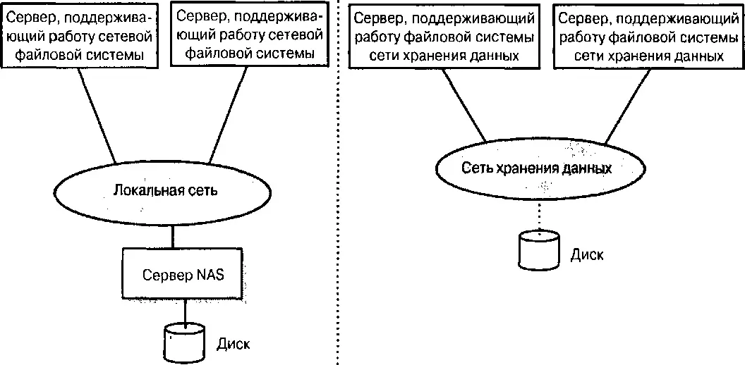 Рис 615 Сценарии использования файловых систем NAS и SAN 661 Преимущества - фото 77