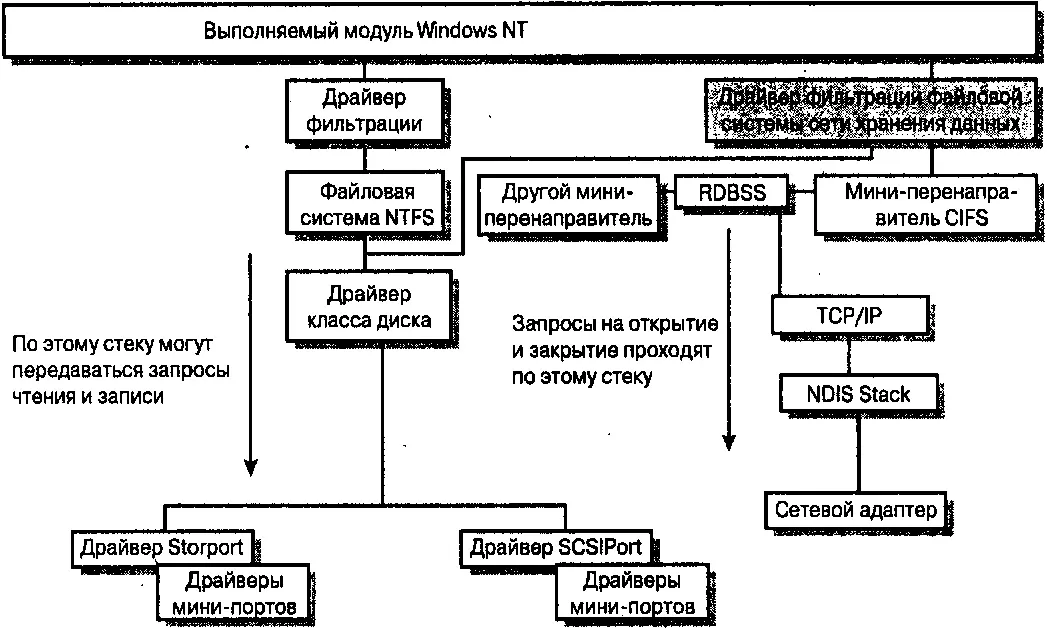 Рис 617 Стек вводавывода файловой системы SAN в Windows NT Рассмотрим более - фото 79
