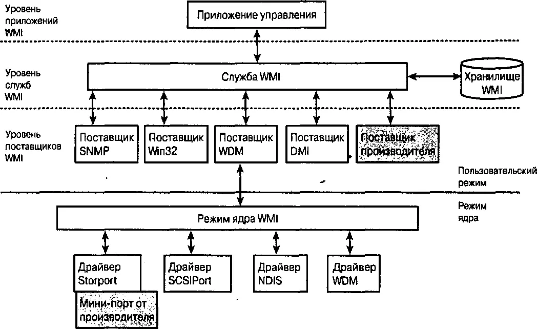 Рис 71 Архитектура WMI CIMOM CIM Object Manager Служба WMI предоставляет - фото 80