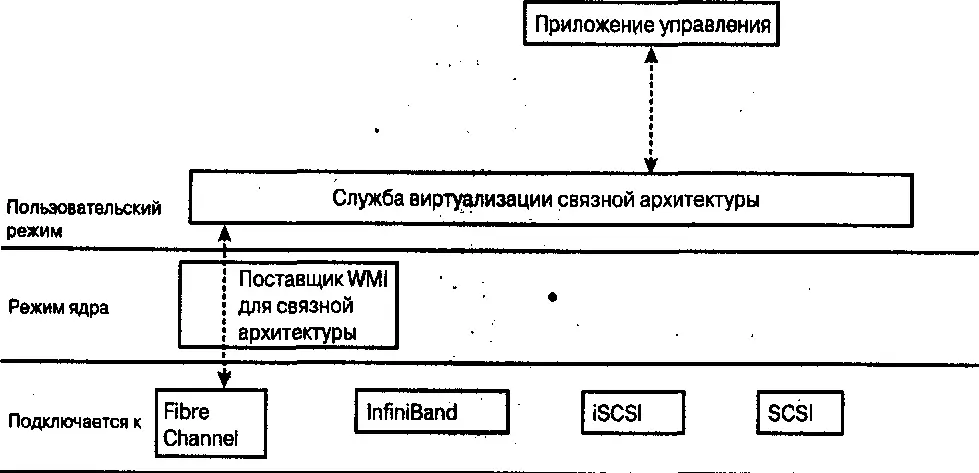 Рис 73Служба виртуализации связной архитектуры Обратите внимание служба - фото 82