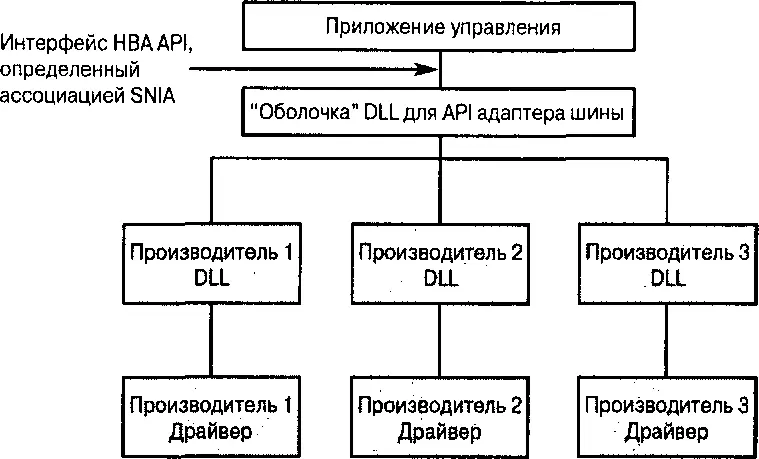 Рис 74 Программный интерфейс приложений для адаптера шины от ассоциации SNIA - фото 83