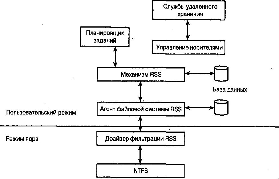 Рис 76Архитектура RSS При доступе к перемещенному файлу с помощью функции - фото 85